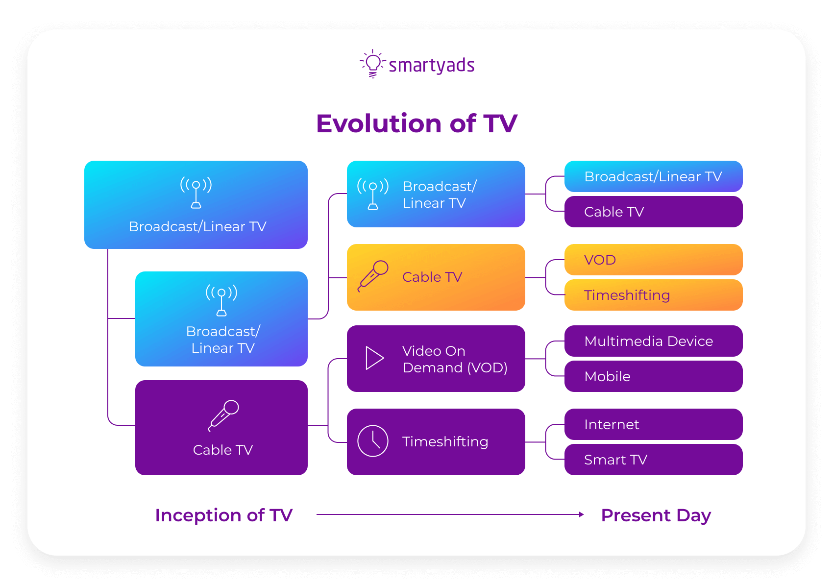 TV evolution