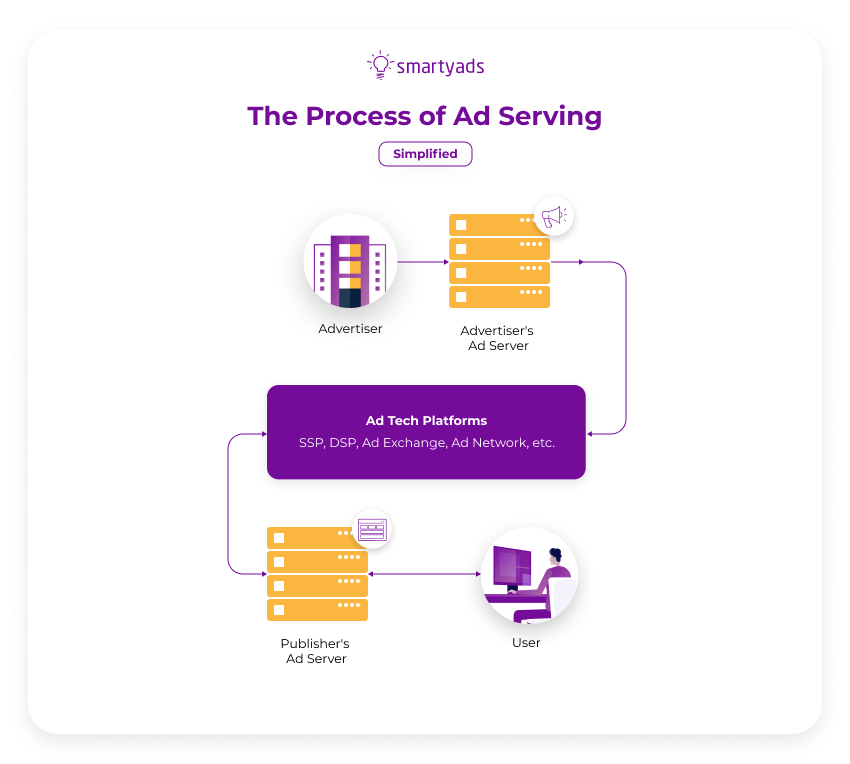 ad serving process