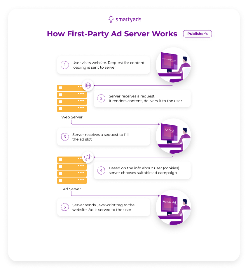 first party ad server