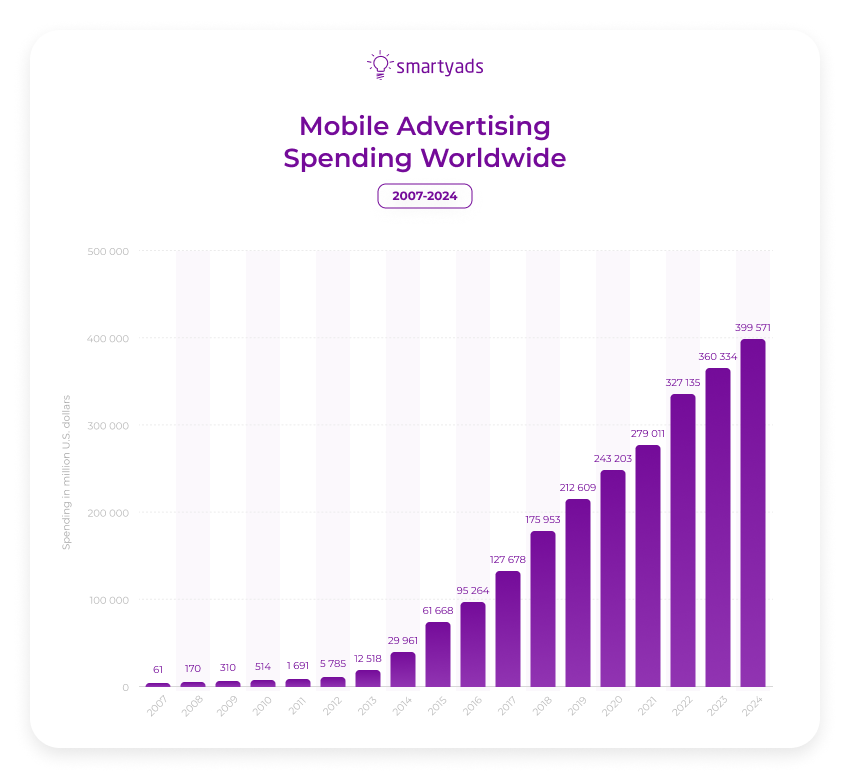 Mobile Advertising Spending Worldwide