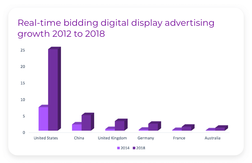 real-time-bidding-digital-display-advertising