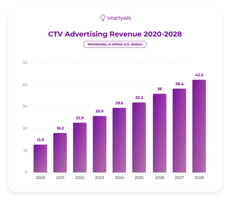 Ctv ad revenue