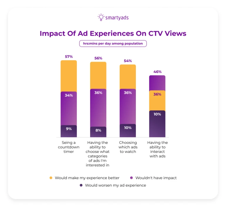 Impact of ad experiences on CTV views