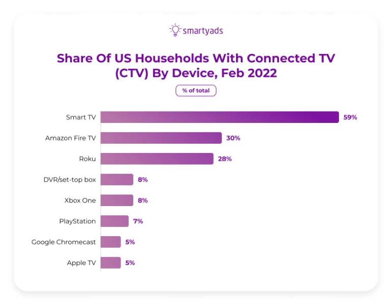 Share of US households with connected TV