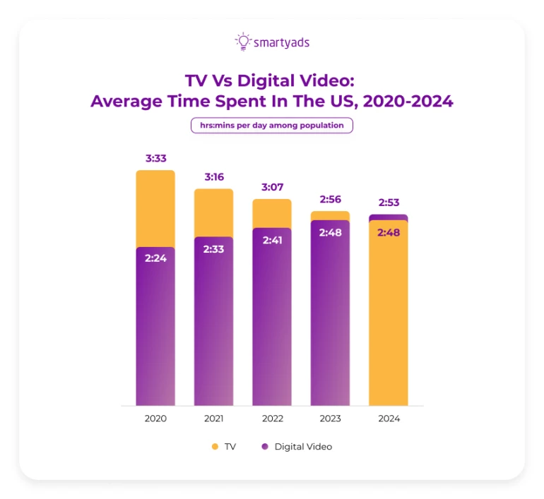 TV vs digital video