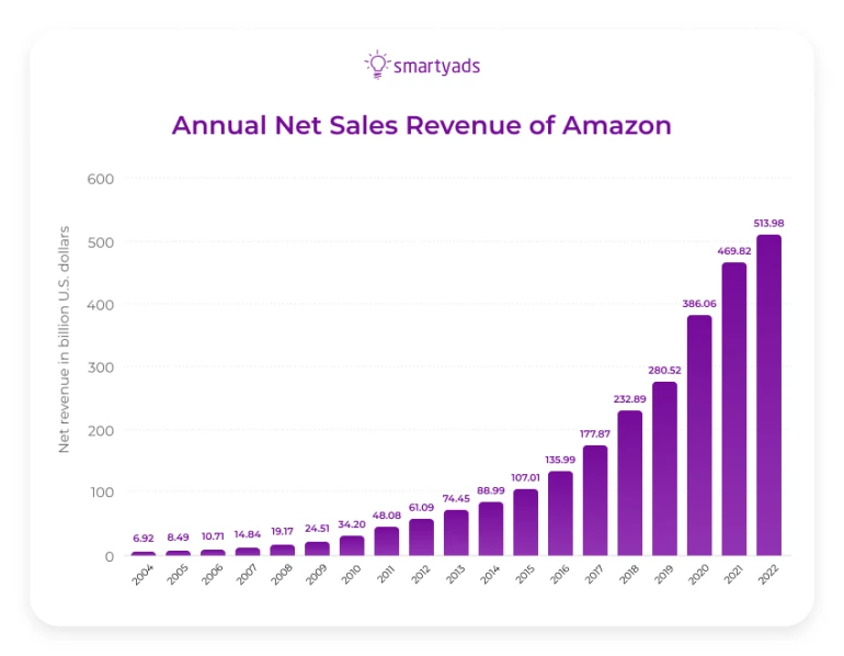 Annual net sales revenue of amazon