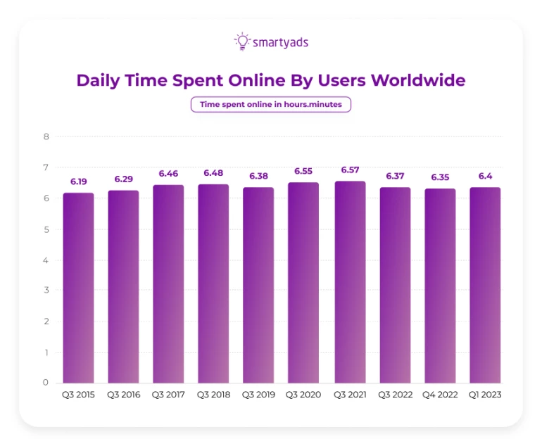 Daily time spent online by users worldwide