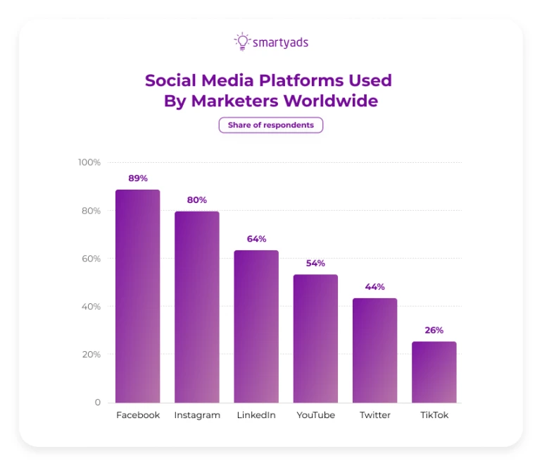 Social media platforms used by marketers worldwide