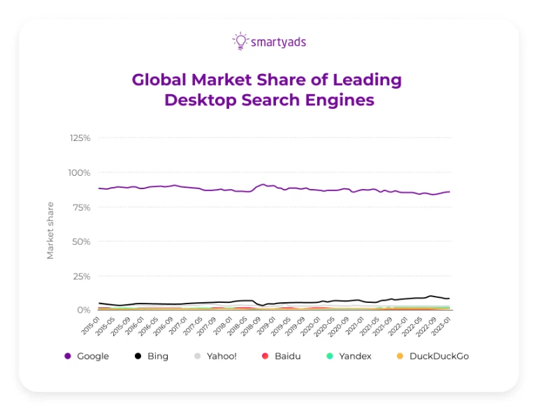 Global market share of leading desktop search engines