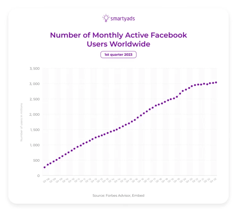 Number of monthly active facebook users worldwide