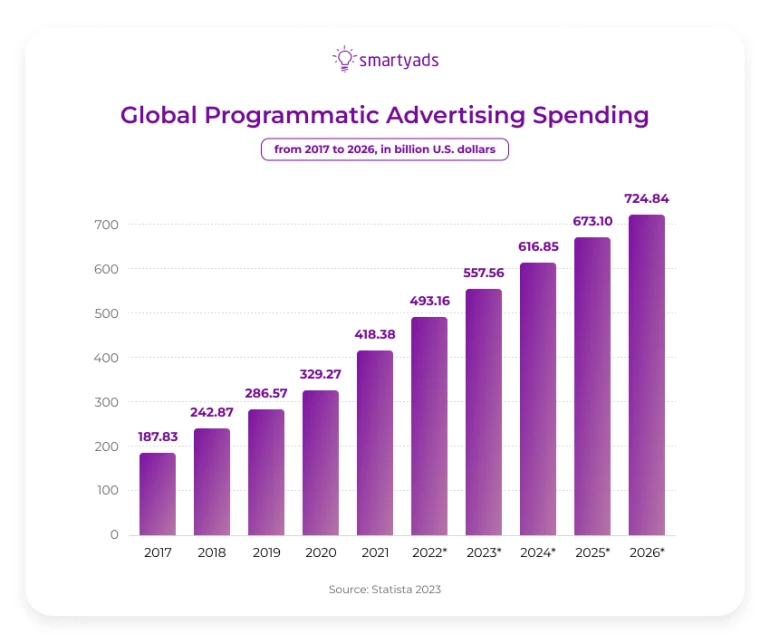 The total investment in programmatic ads by Statista