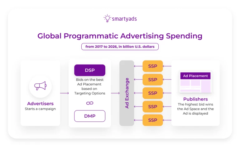 Global programmatic advertising spending