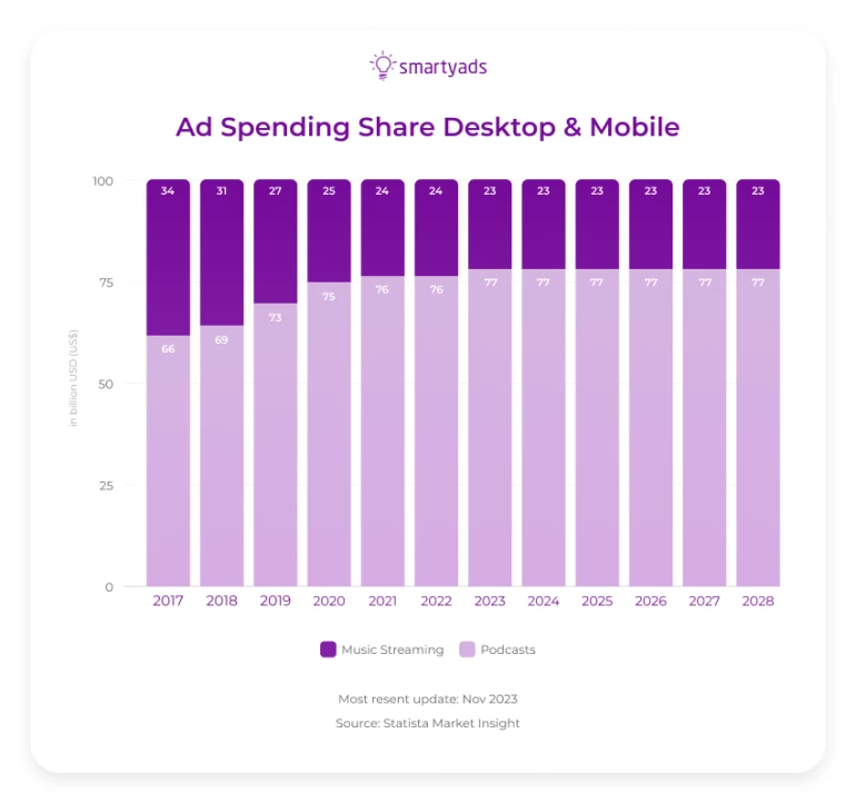 Ad Spending Share Desktop & Mobile