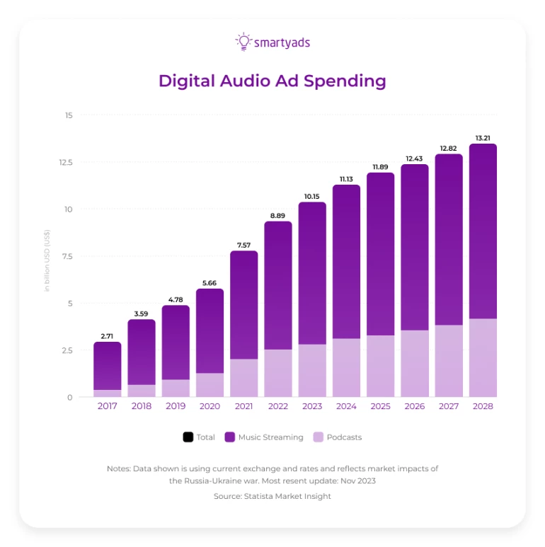 Audio ads spending
