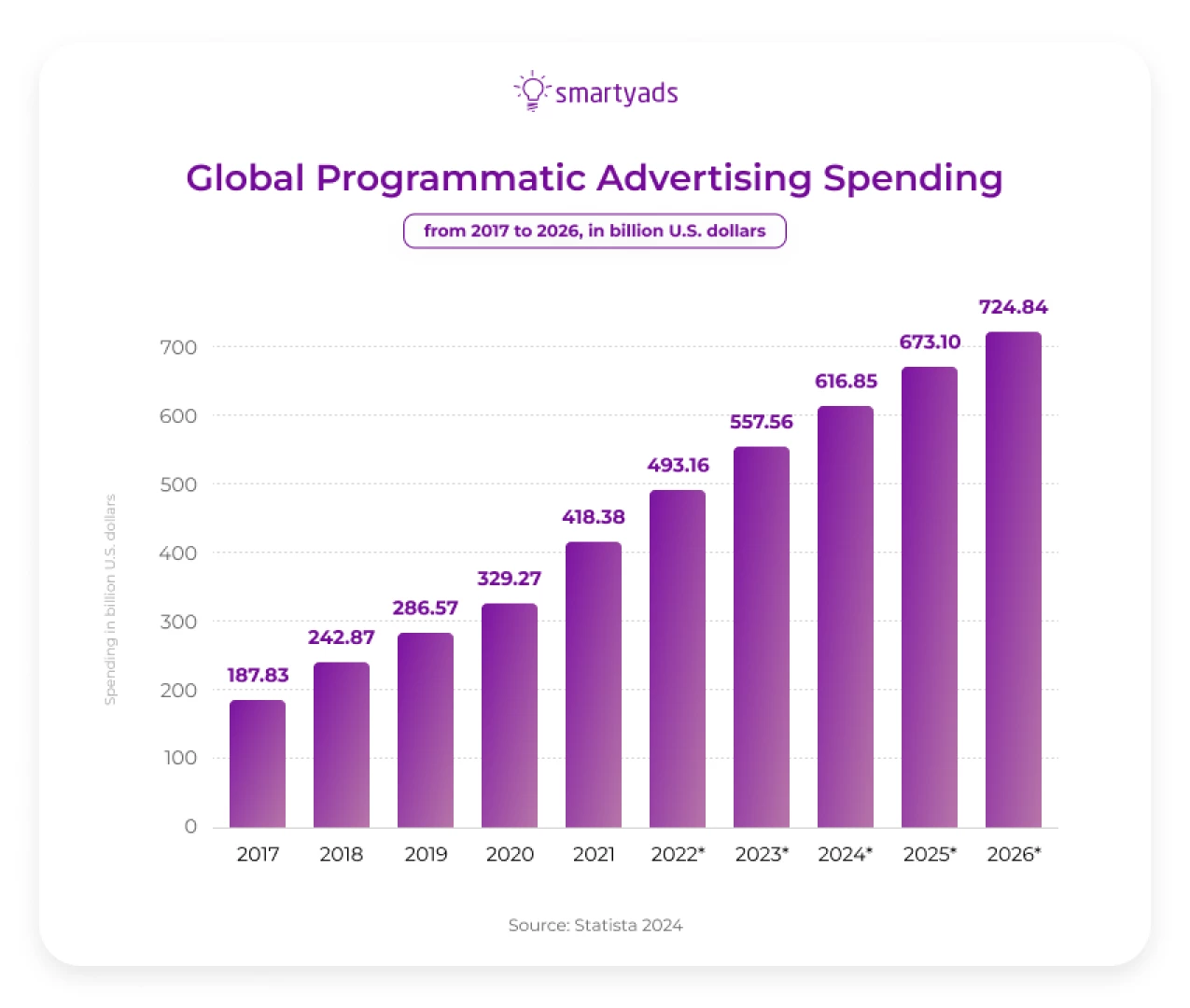 Global programmatic advertising spending from 2017 to 2026 (in billion U.S. dollars)