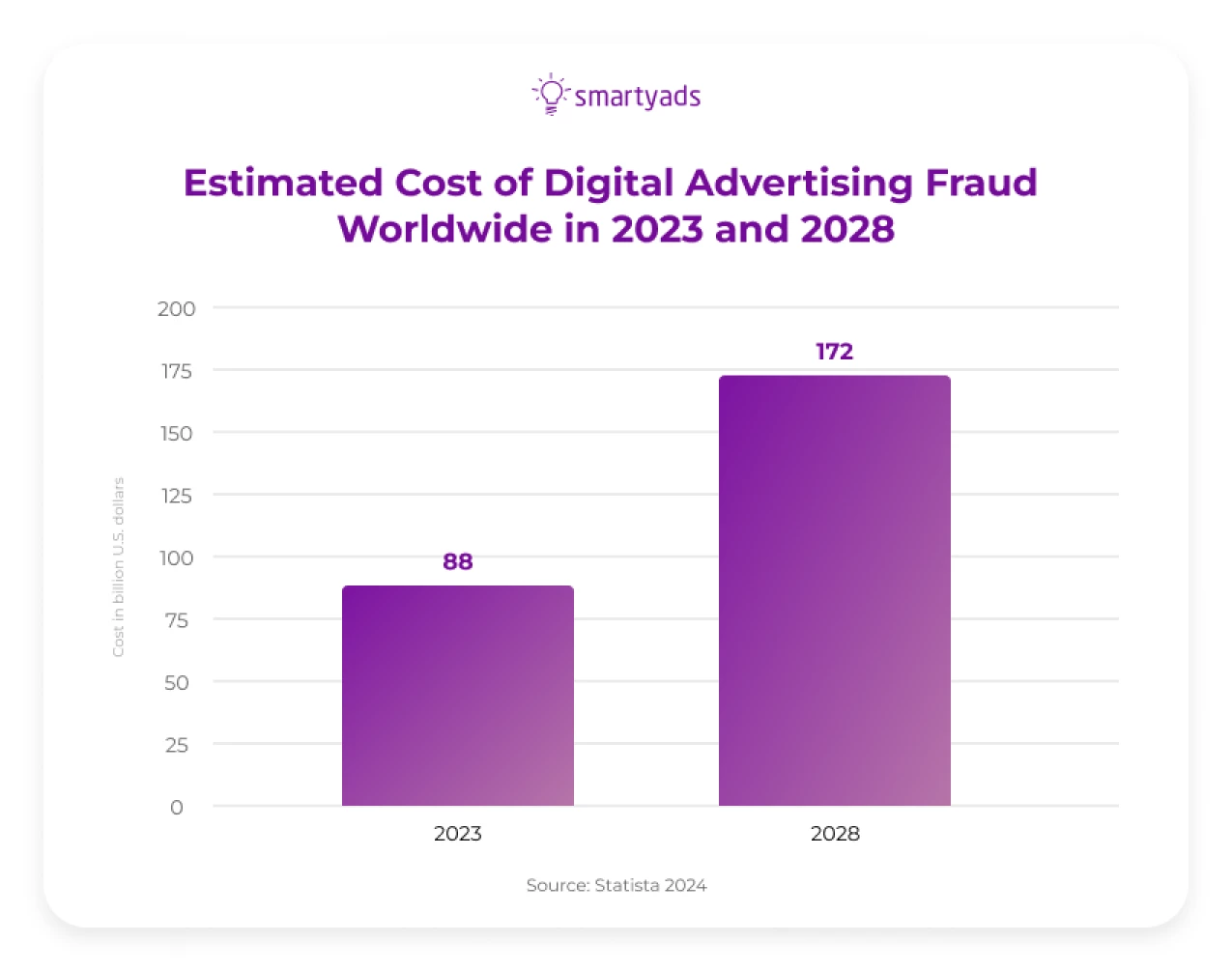 Estimated cost of digital advertising fraud worldwide in 2023 and 2028