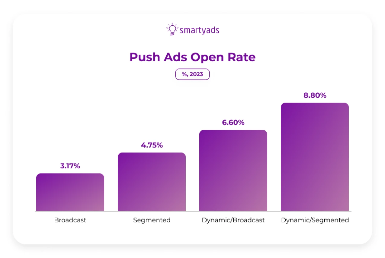 open rate of push ads