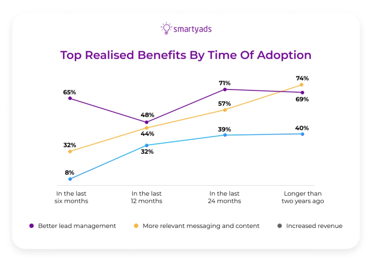 Top realized benefits by the time of marketing automation adoption