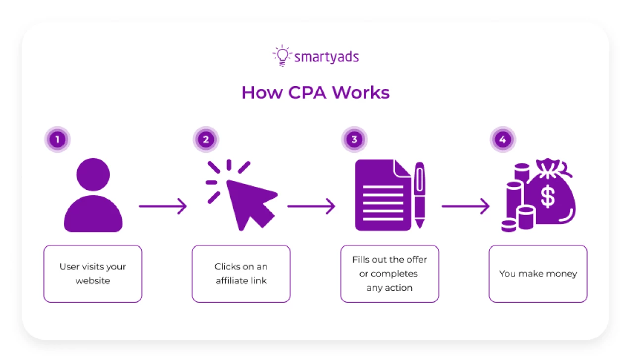 how cpa works