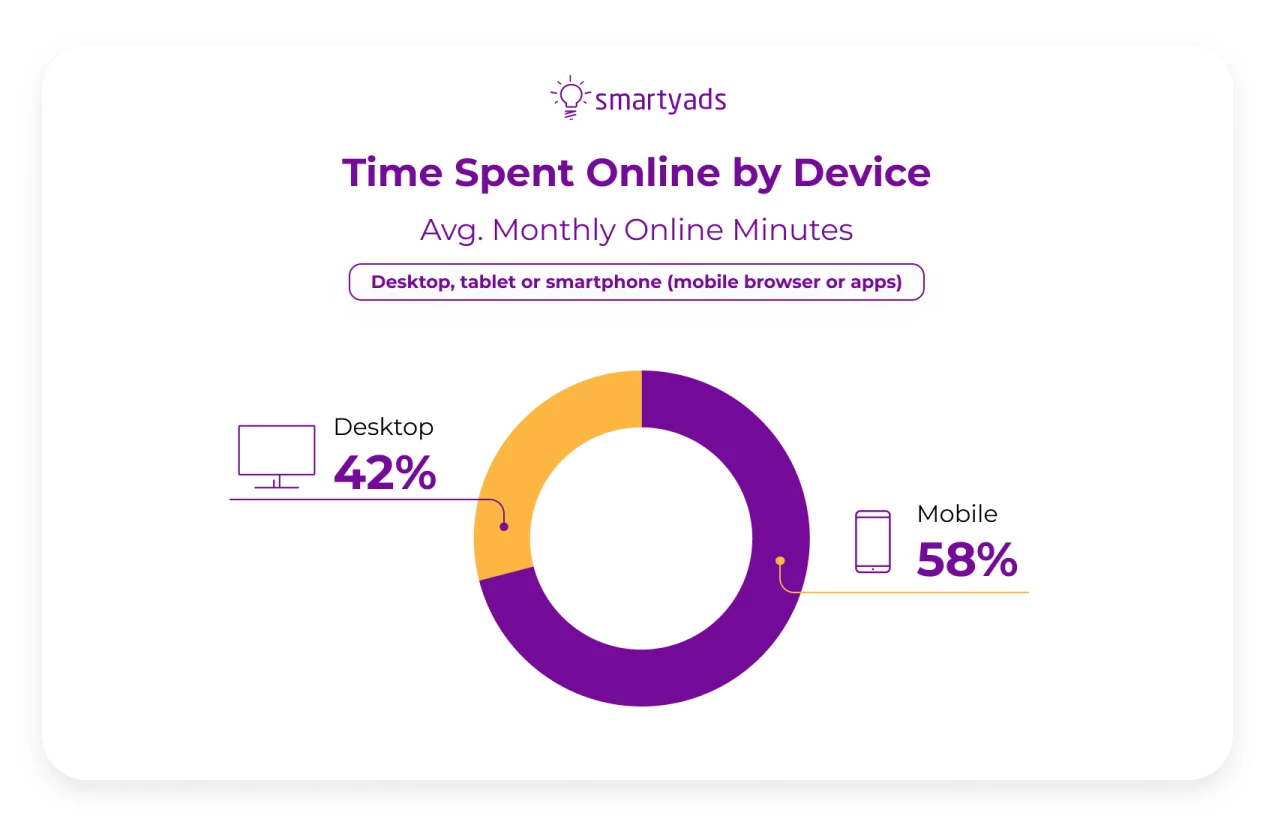 Time spent online by device