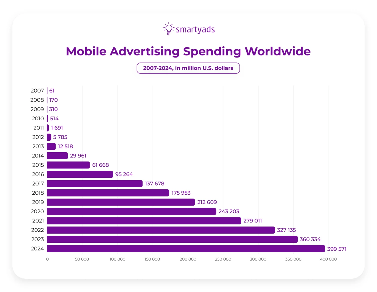 Mobile advertising spending worldwide