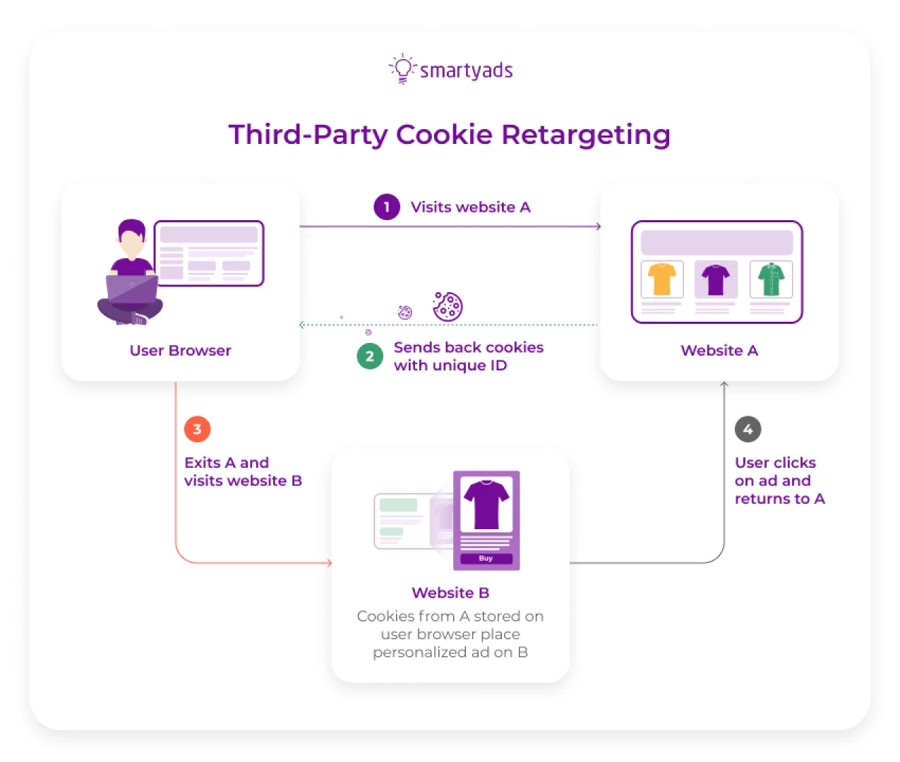 how third-party cookie works