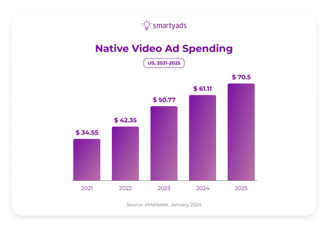 Native video ad spending