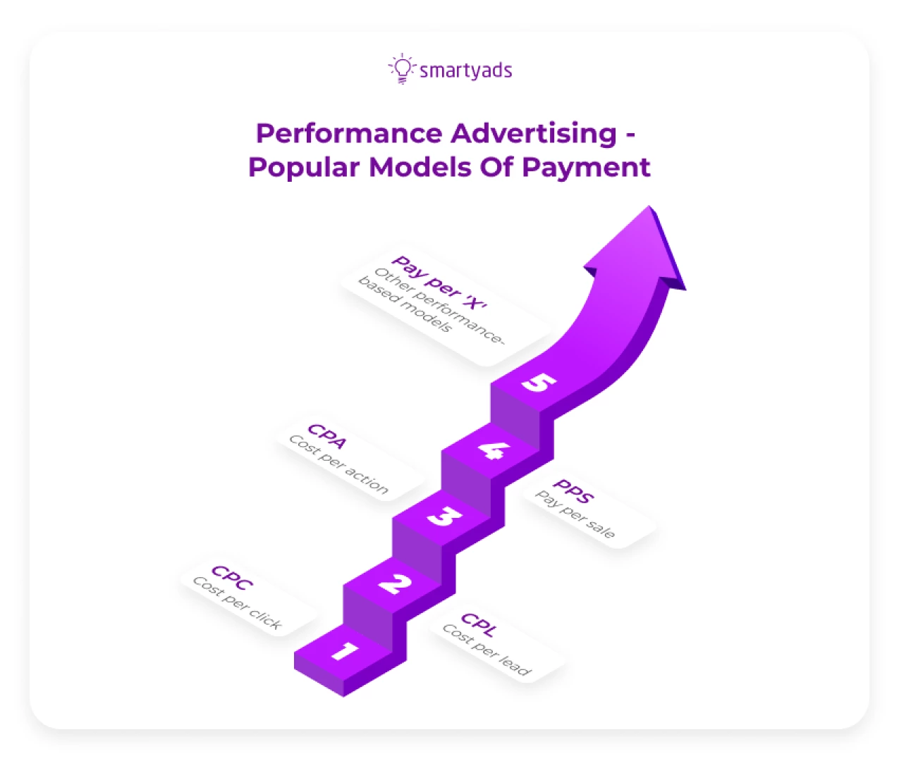 performance advertising models