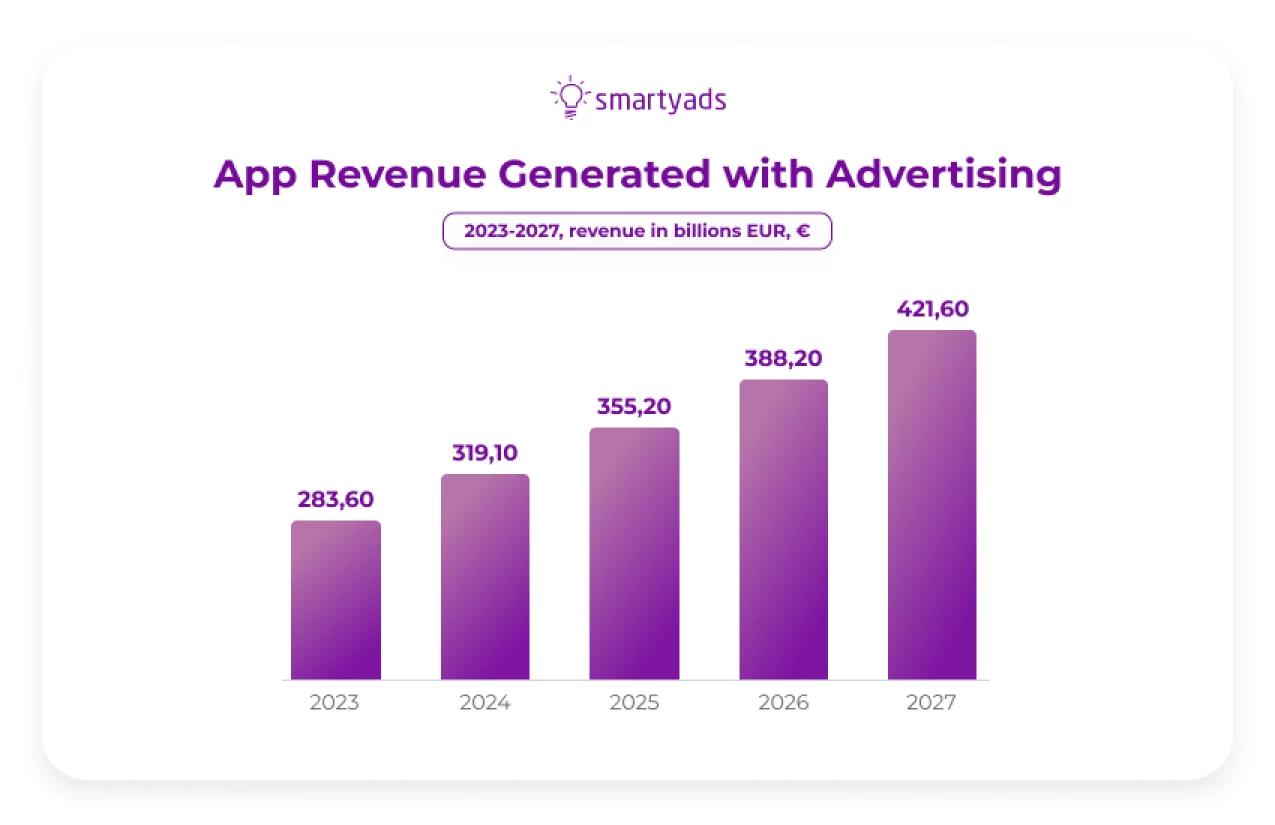 App revenue generated with advertising