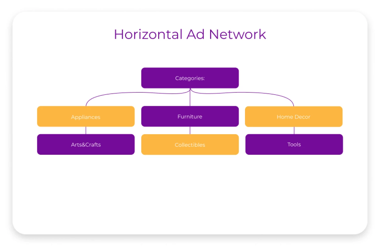 Horizontal Ad Network