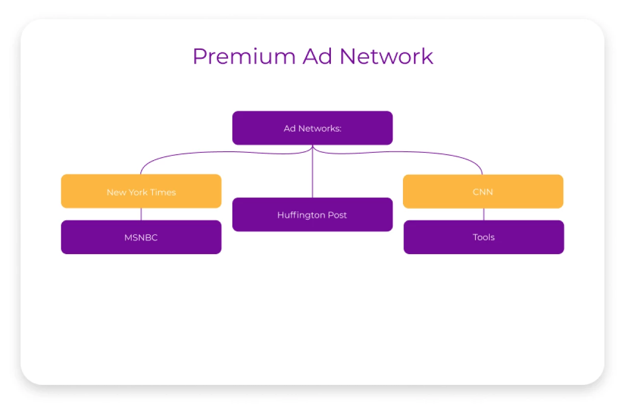 premium ad network