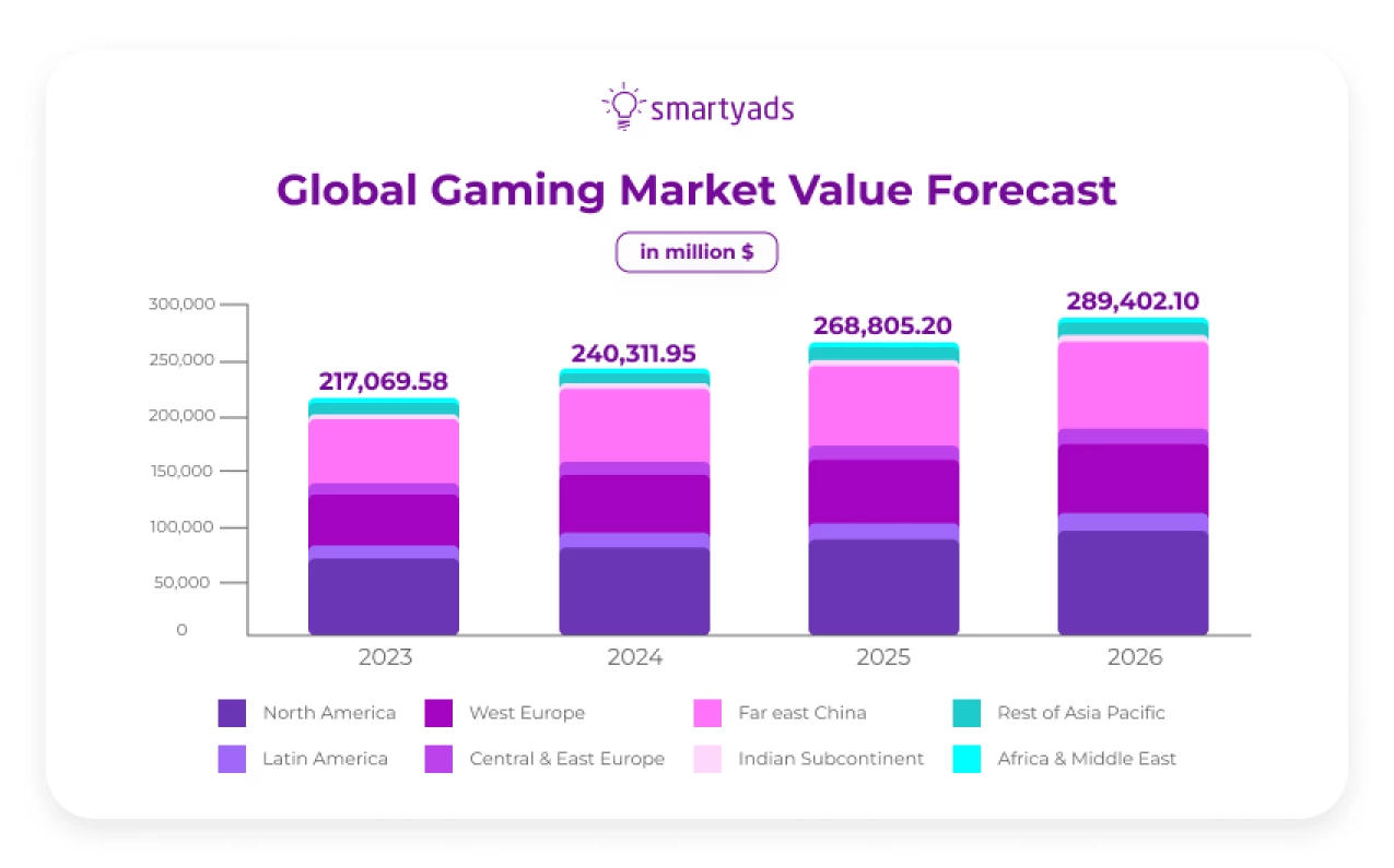 gaming market forecast