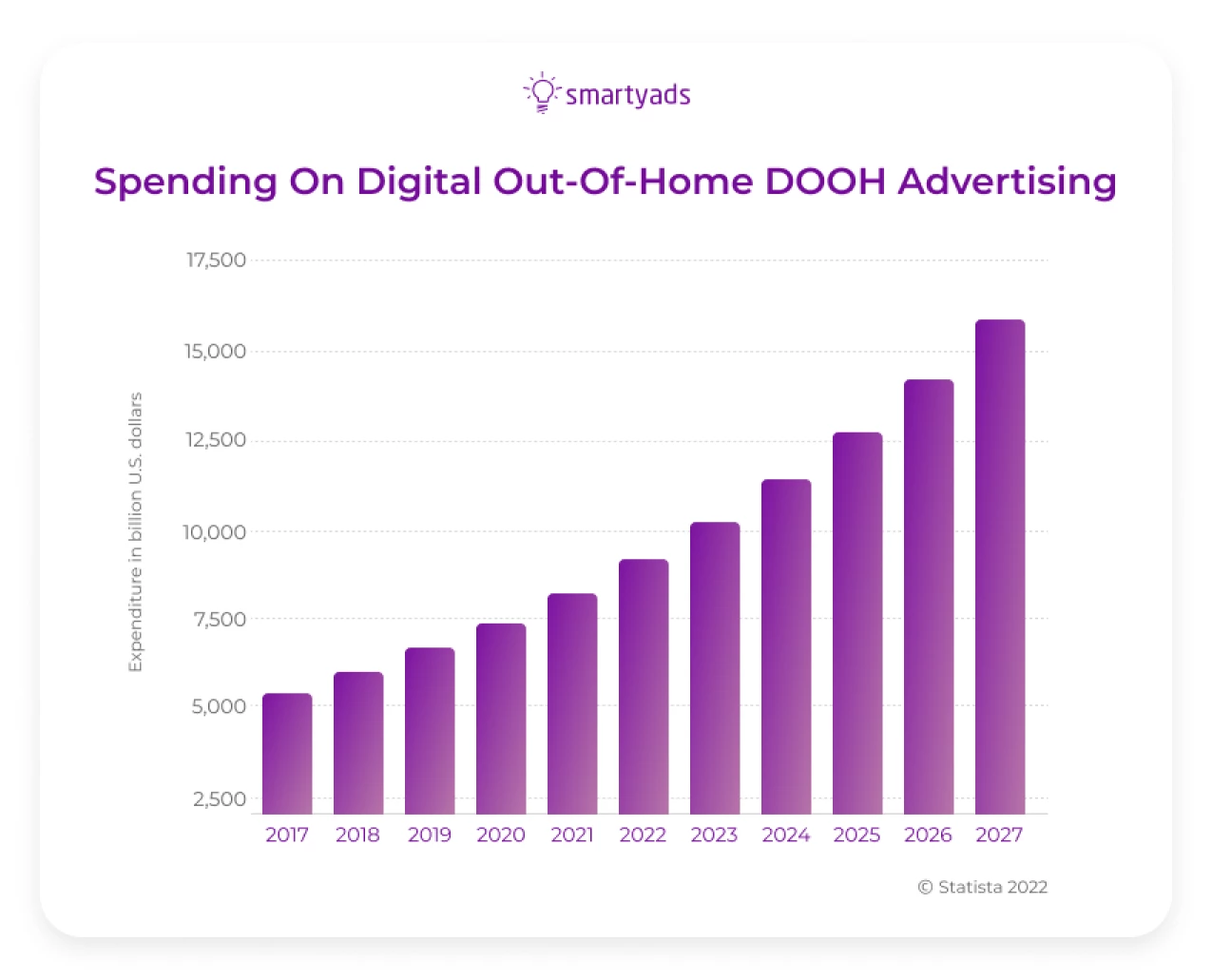 DOOH spending forecast stats