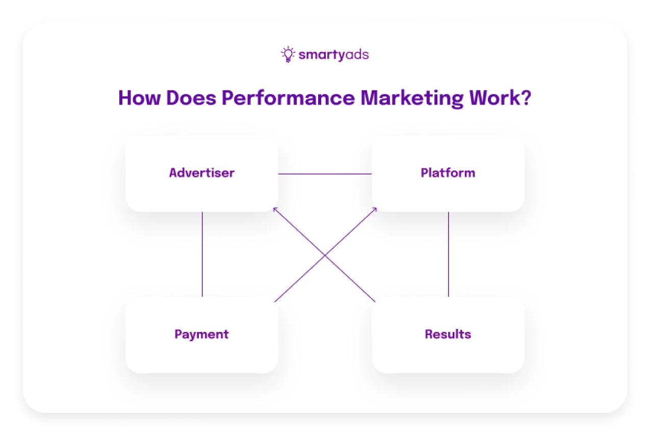 performance marketing how does it work?