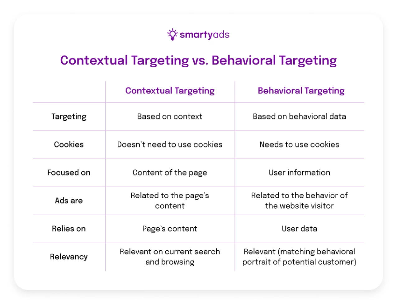 context vs behavioral