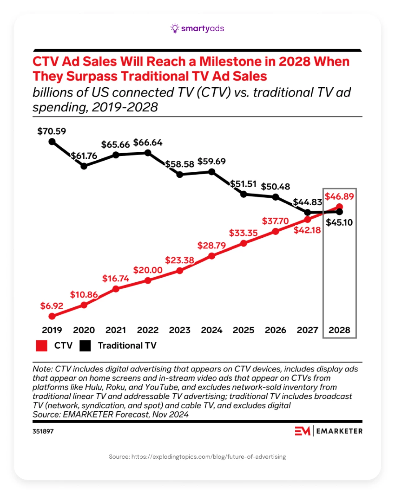 CTV spending