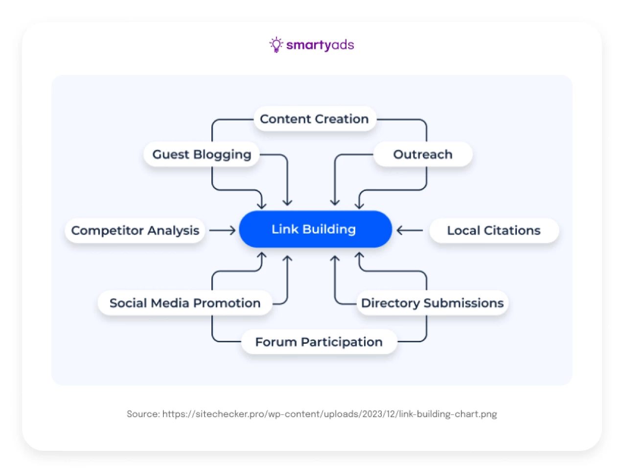 Link building process