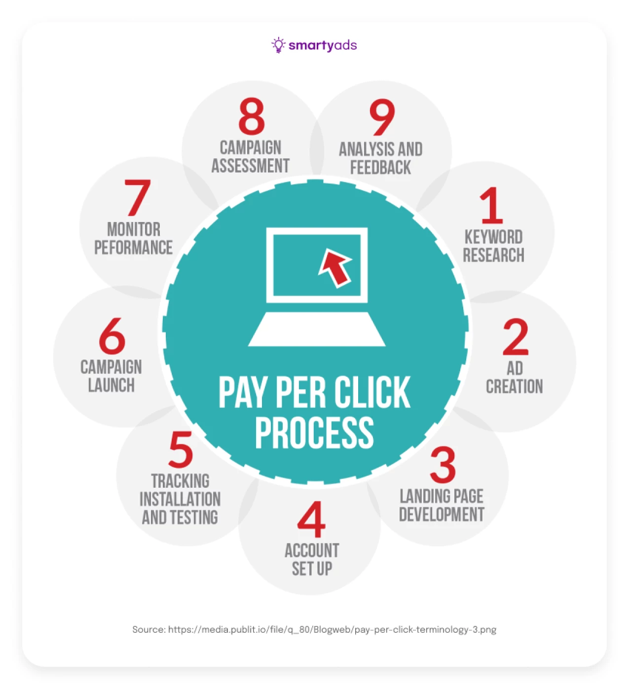 PPC process