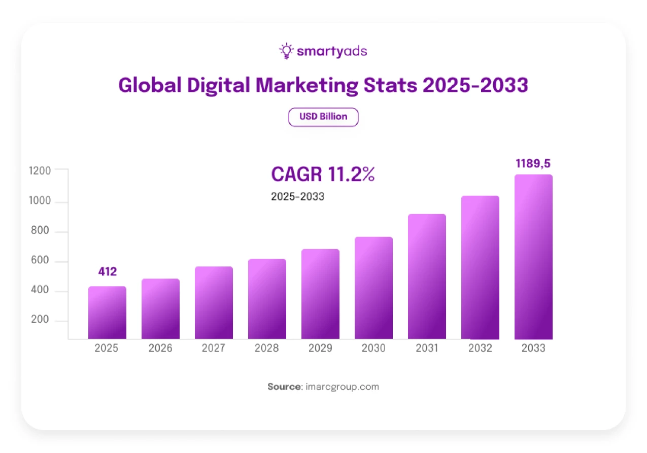 global digital marketing growth