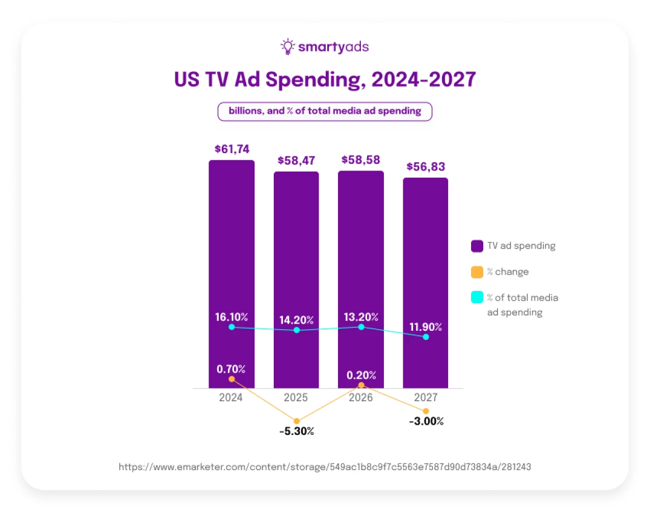 US TV ad spending