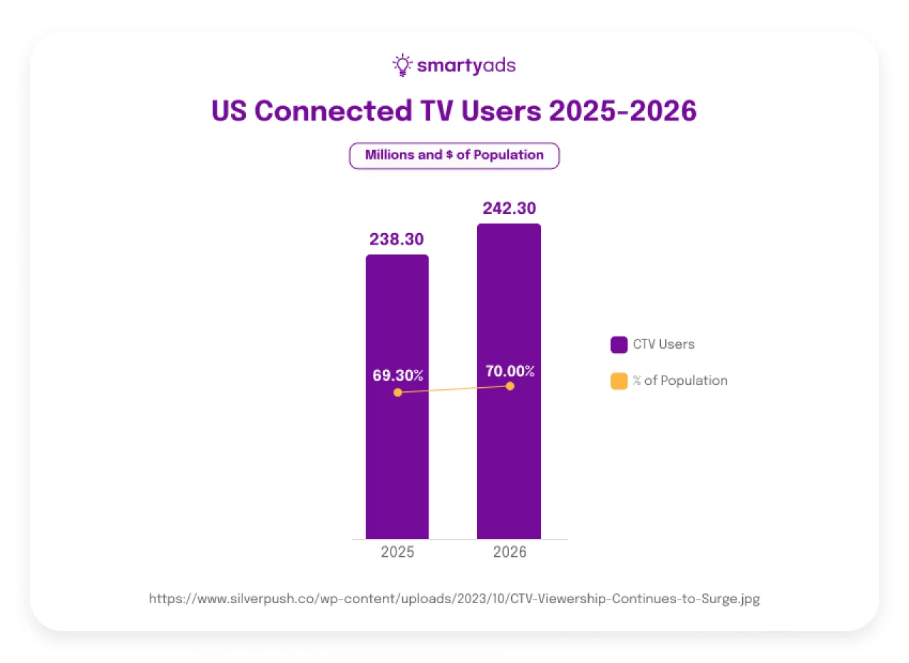 US connected TV users