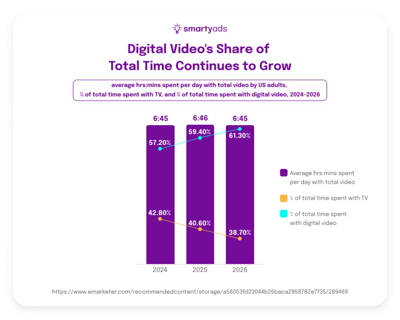 digital videos share