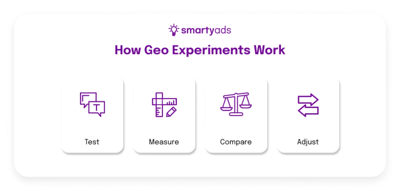 how geo experiments work