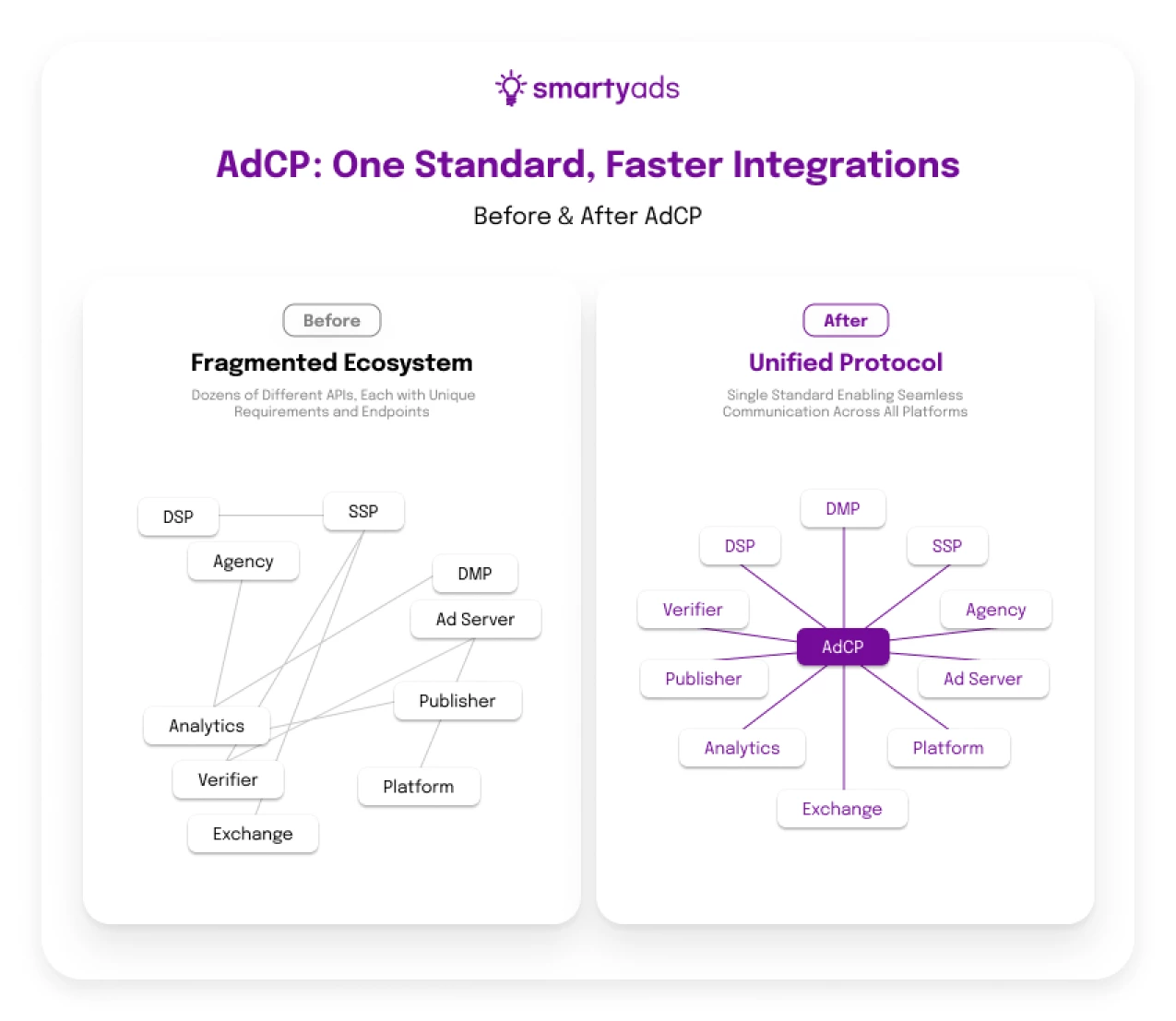 AdCP: The Open Standard That Cuts Integration Time from Months to Days ...