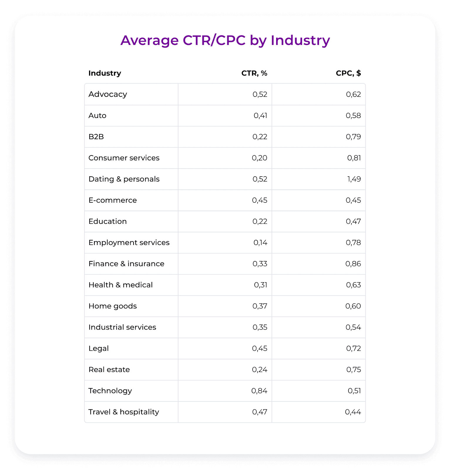 average CTR CPC by industry