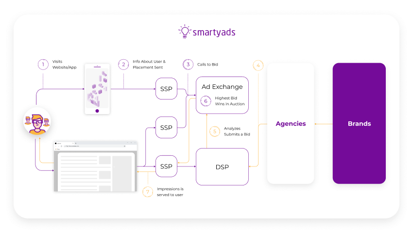 https://smartyads.com/storage/uploads/2020/december/how-ssp-works.png