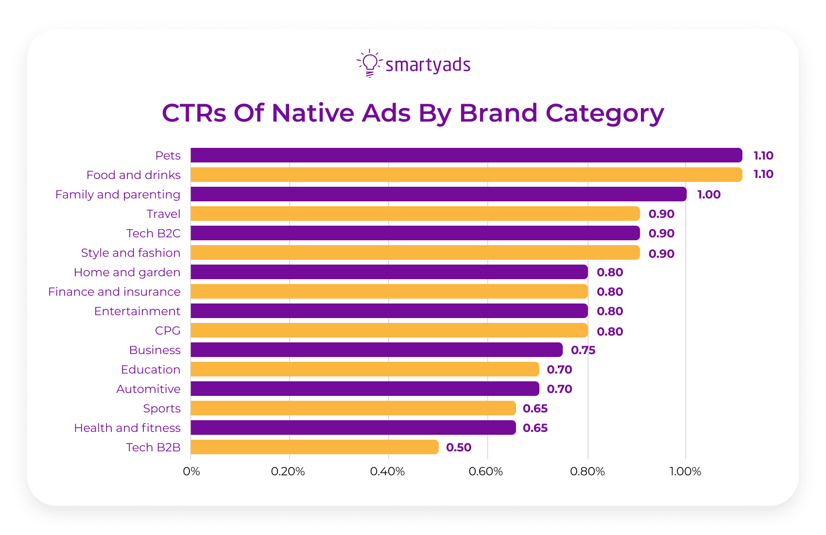 native ads ctr by category