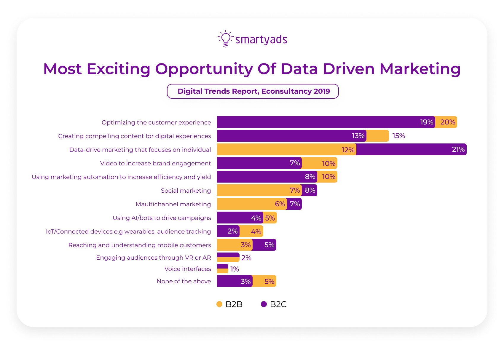 Data-Driven Marketing Opportunity