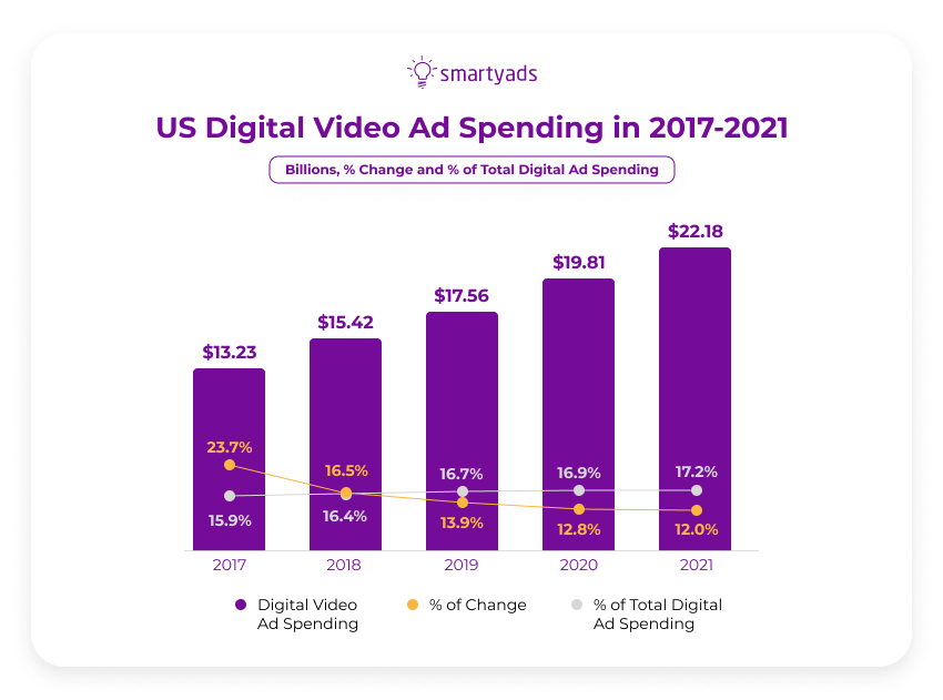 digital video ad spending
