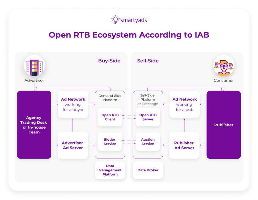 open RTB ecosystem according to IAB